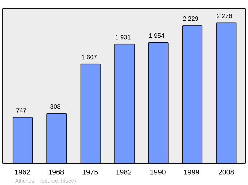 Soubor:Population - Municipality code 59022.png