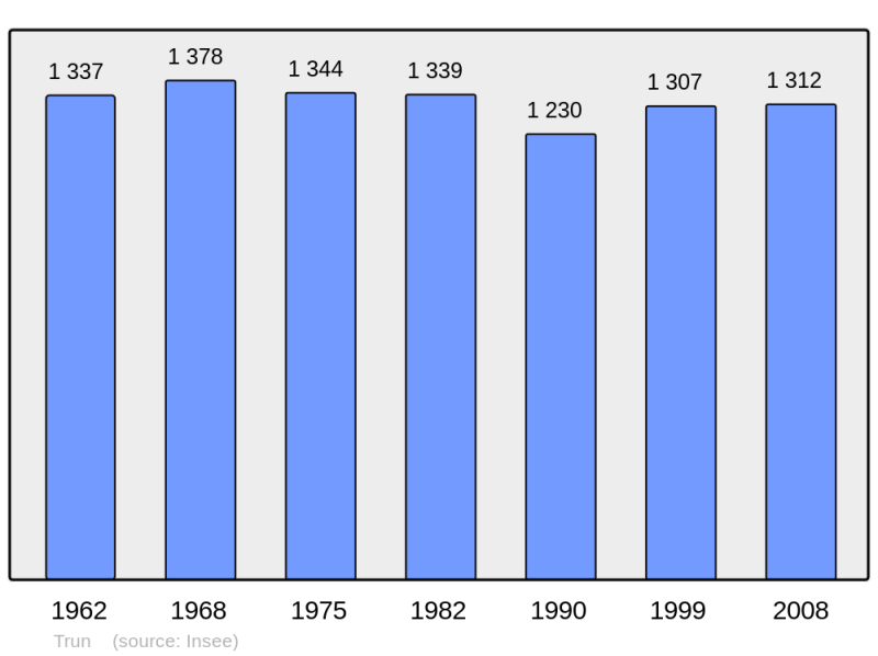 Soubor:Population - Municipality code 61494.png