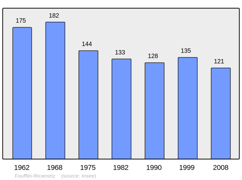 Soubor:Population - Municipality code 62348.png