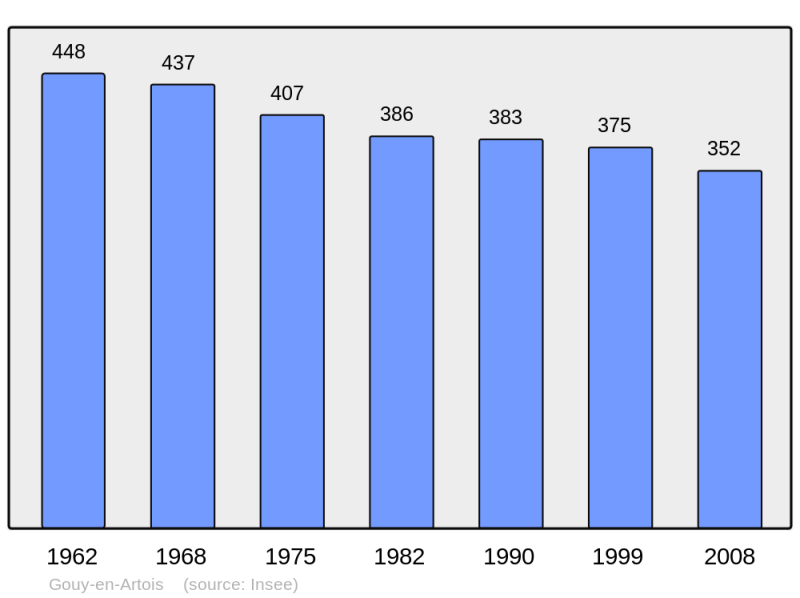 Soubor:Population - Municipality code 62379.png