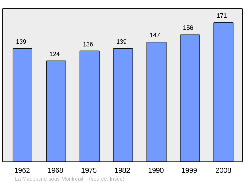 Soubor:Population - Municipality code 62535.png