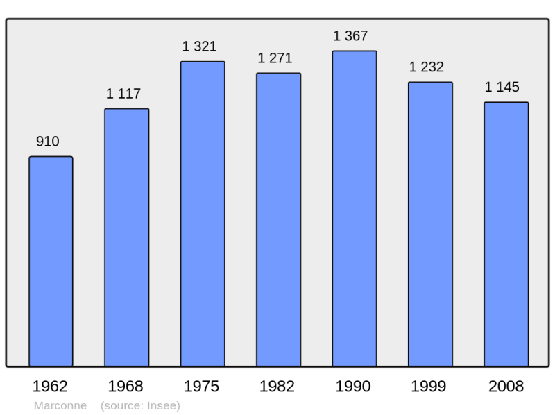 Soubor:Population - Municipality code 62549.png
