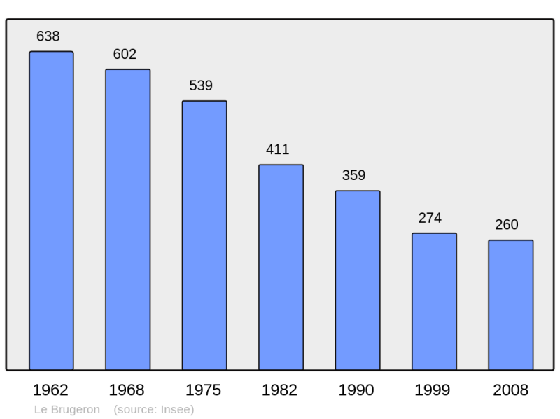 Soubor:Population - Municipality code 63057.png