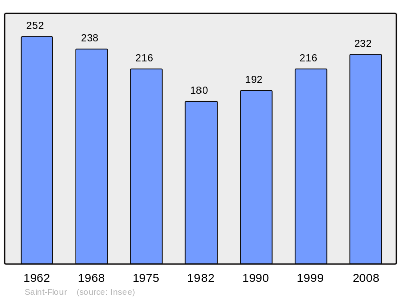 Soubor:Population - Municipality code 63343.png