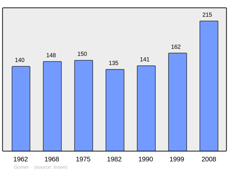 Soubor:Population - Municipality code 64246.png