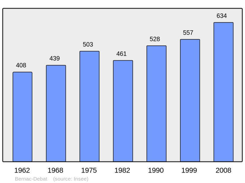 Soubor:Population - Municipality code 65083.png