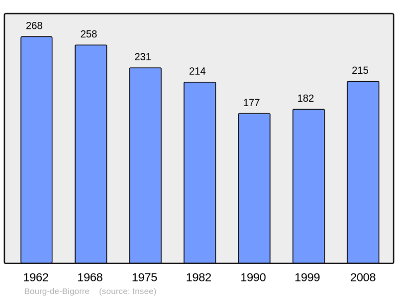 Soubor:Population - Municipality code 65105.png