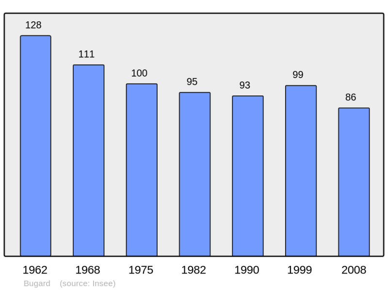 Soubor:Population - Municipality code 65110.png