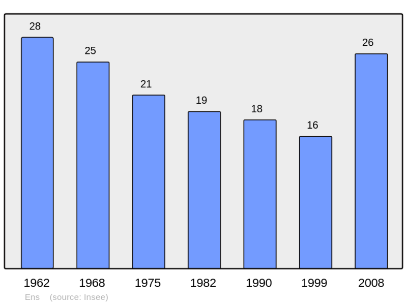 Soubor:Population - Municipality code 65157.png