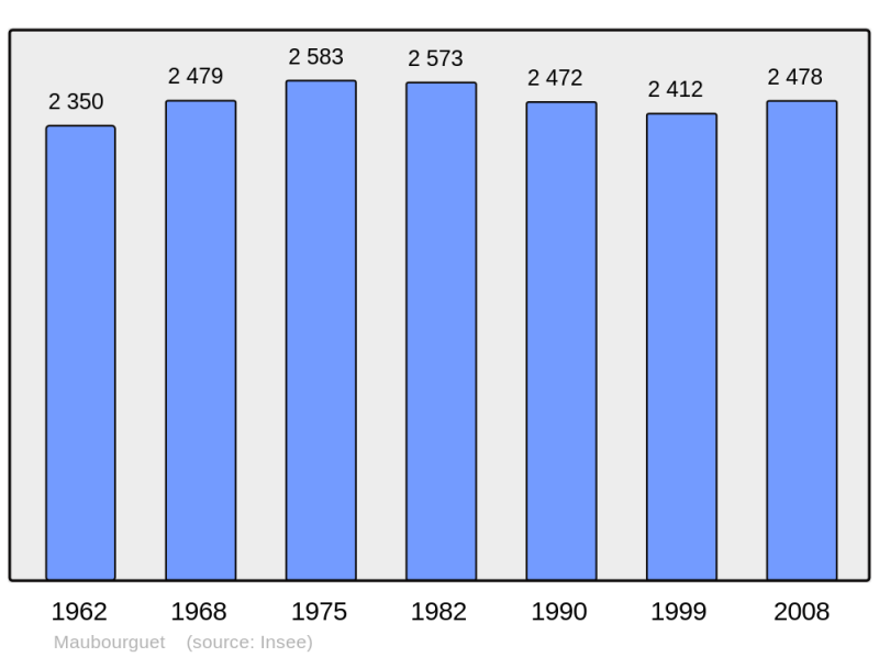 Soubor:Population - Municipality code 65304.png