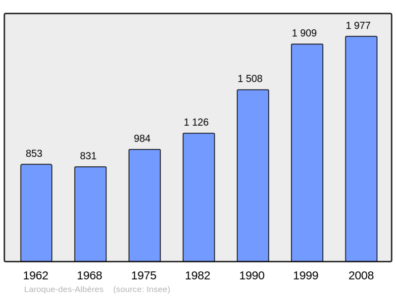 Soubor:Population - Municipality code 66093.png