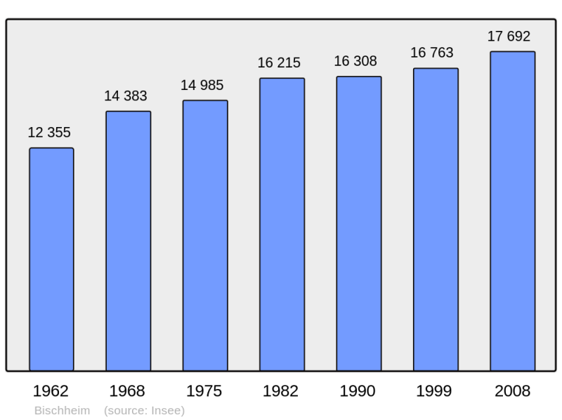 Soubor:Population - Municipality code 67043.png
