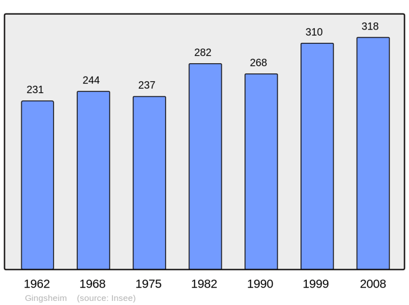 Soubor:Population - Municipality code 67158.png
