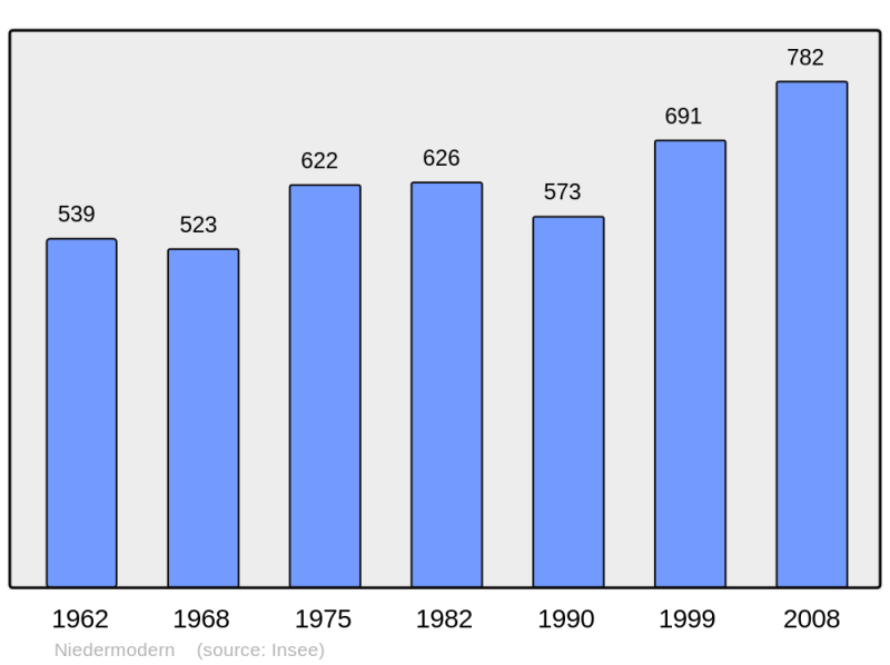 Soubor:Population - Municipality code 67328.png