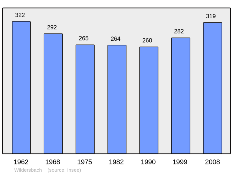 Soubor:Population - Municipality code 67531.png