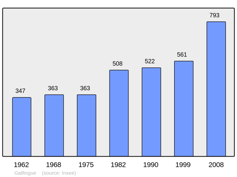 Soubor:Population - Municipality code 68101.png