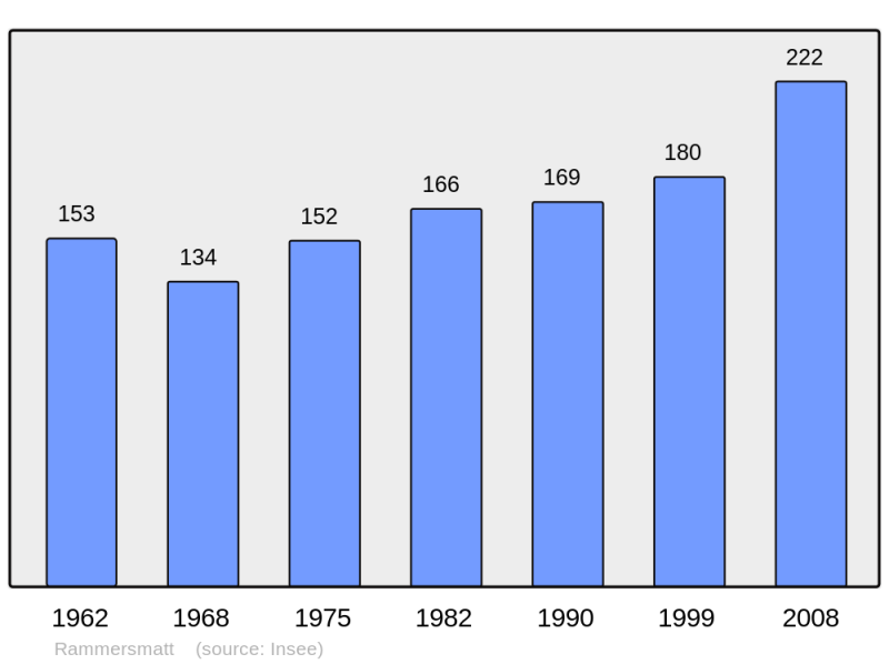 Soubor:Population - Municipality code 68261.png