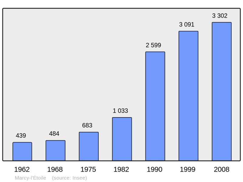 Soubor:Population - Municipality code 69127.png
