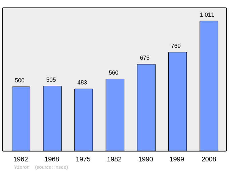 Soubor:Population - Municipality code 69269.png