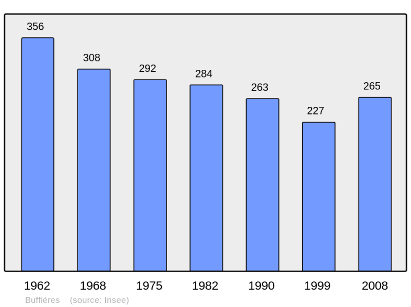 Soubor:Population - Municipality code 71065.png