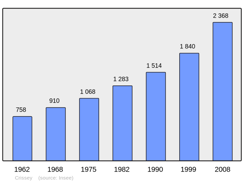 Soubor:Population - Municipality code 71154.png