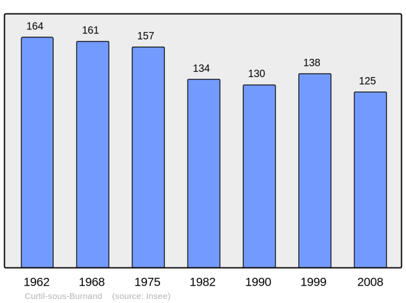 Soubor:Population - Municipality code 71164.png