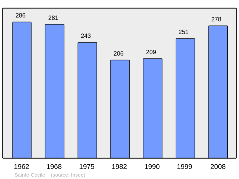 Soubor:Population - Municipality code 71397.png