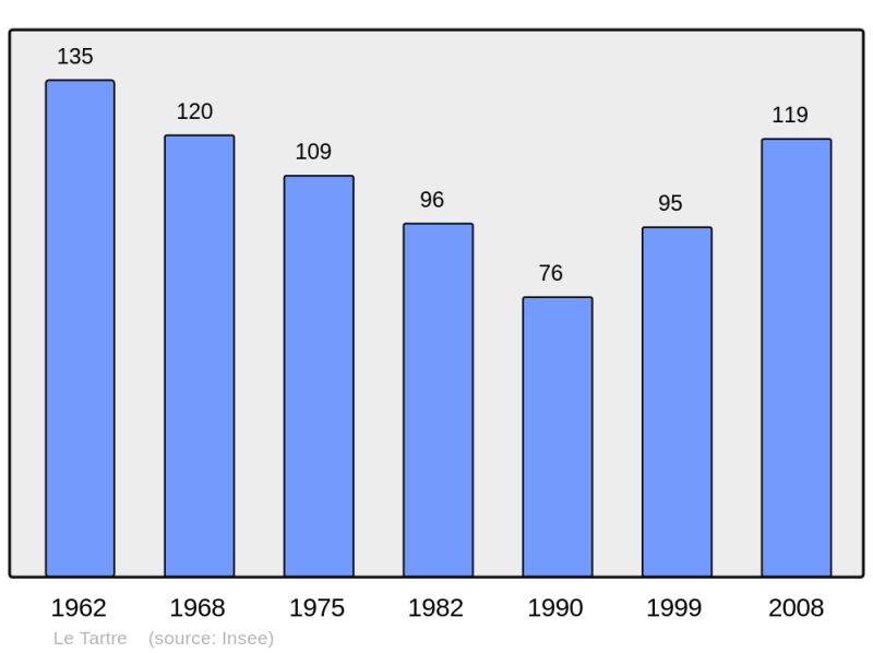 Soubor:Population - Municipality code 71534.png