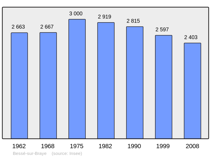Soubor:Population - Municipality code 72035.png