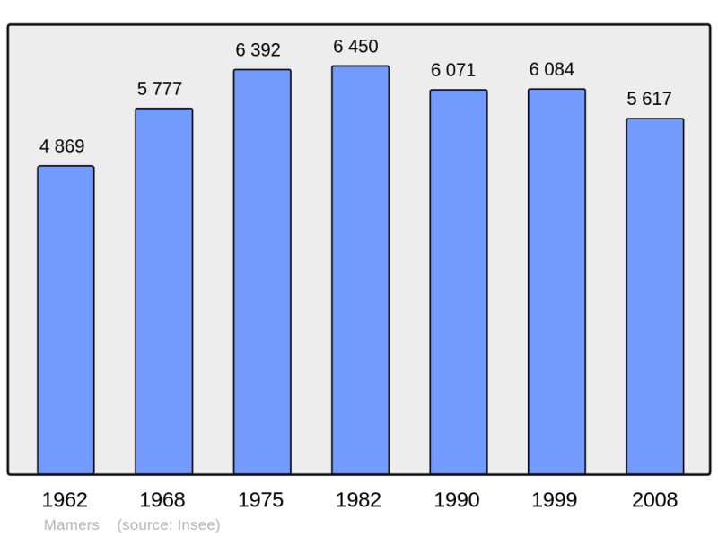 Soubor:Population - Municipality code 72180.png