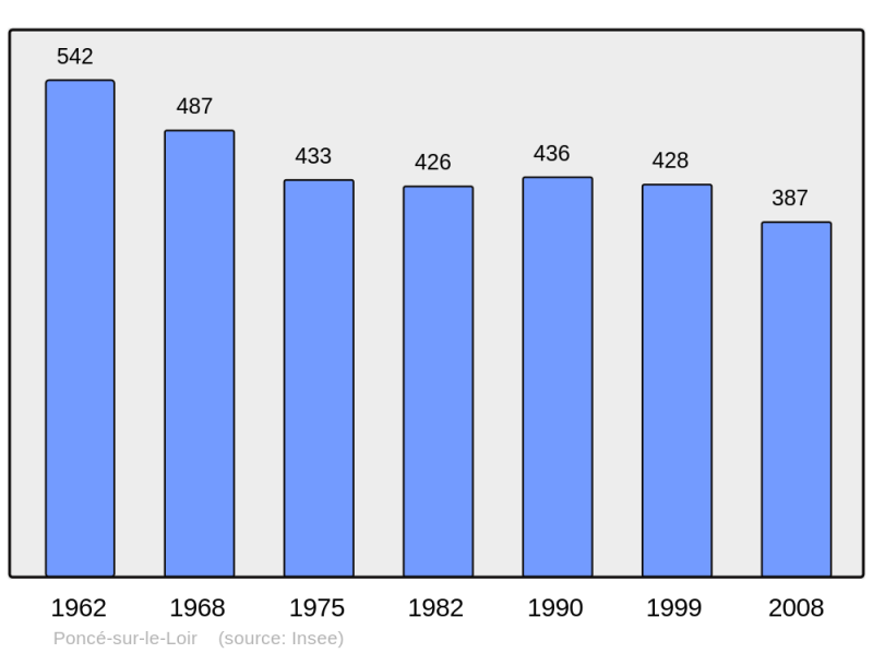 Soubor:Population - Municipality code 72240.png
