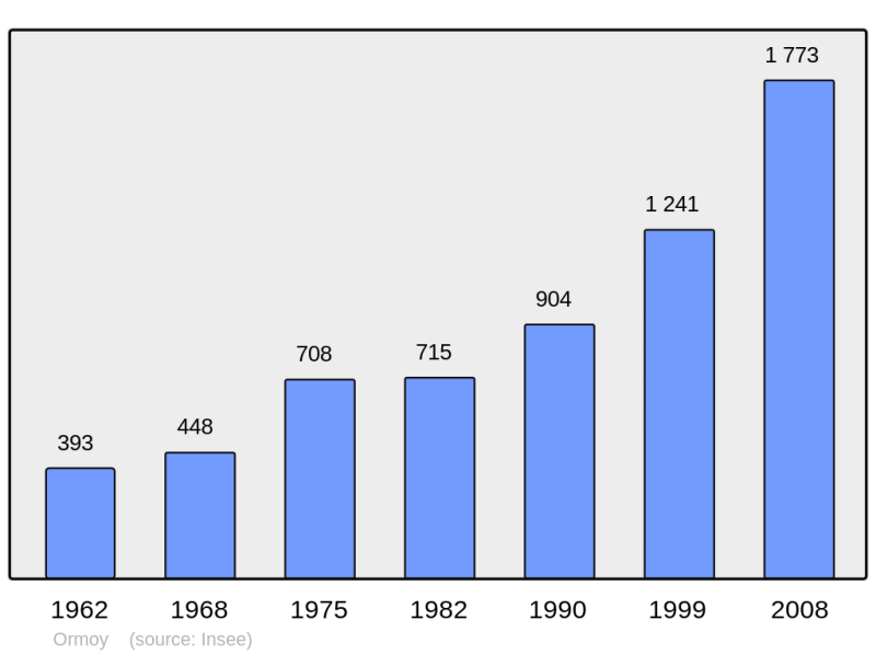 Soubor:Population - Municipality code 91468.png