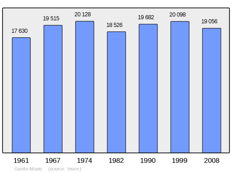 Soubor:Population - Municipality code 97228.png