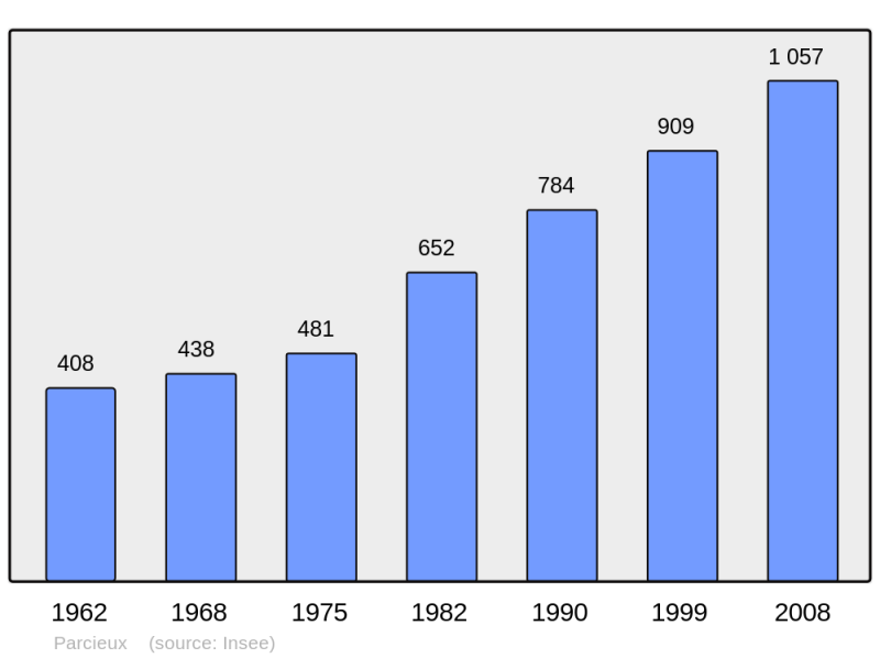 Soubor:Population - Municipality code 01285.png