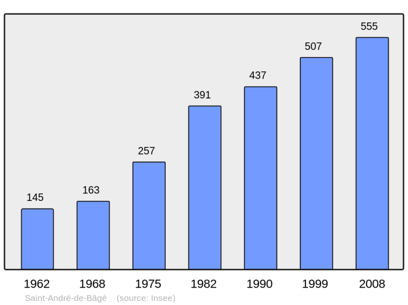 Soubor:Population - Municipality code 01332.png