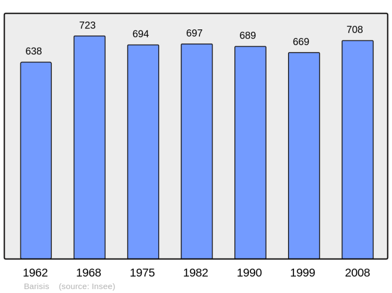 Soubor:Population - Municipality code 02049.png