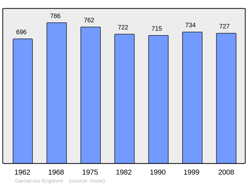 Soubor:Population - Municipality code 03120.png