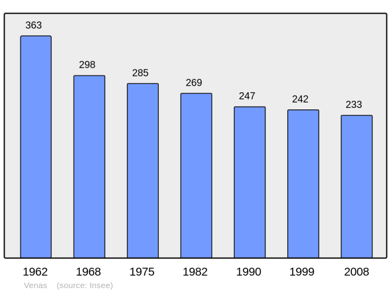 Soubor:Population - Municipality code 03303.png
