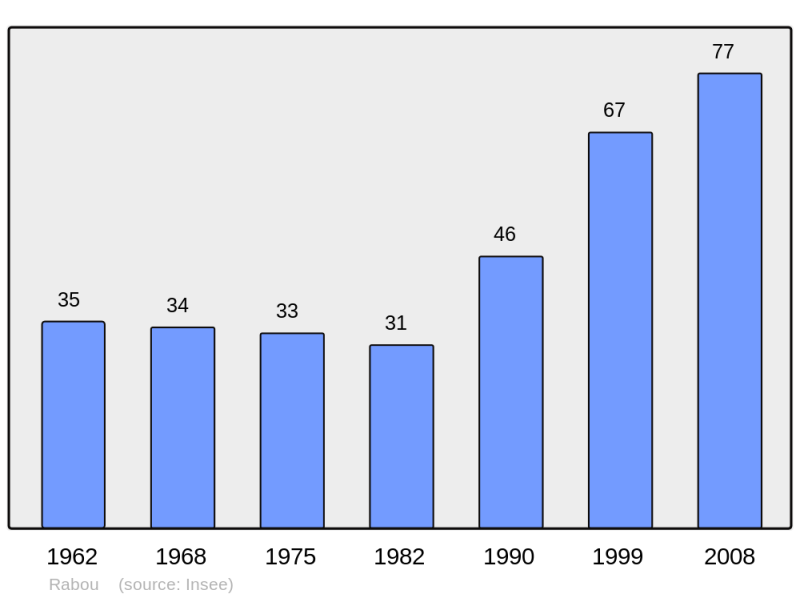 Soubor:Population - Municipality code 05112.png