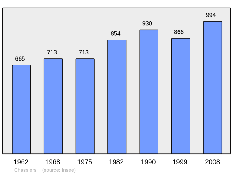 Soubor:Population - Municipality code 07058.png