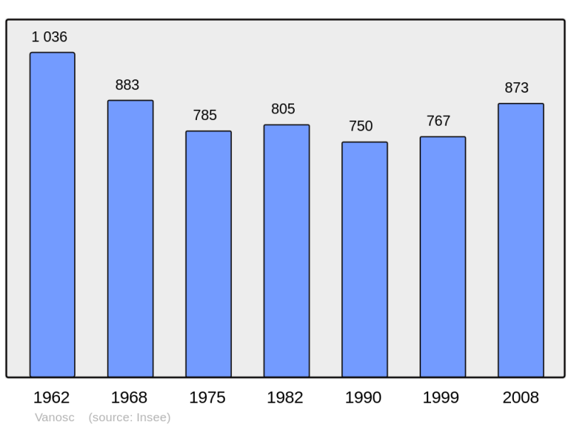 Soubor:Population - Municipality code 07333.png