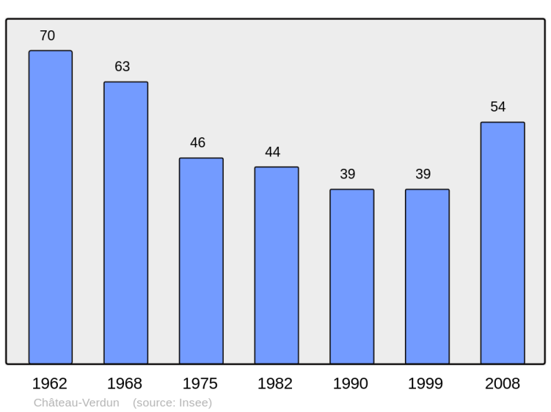 Soubor:Population - Municipality code 09096.png