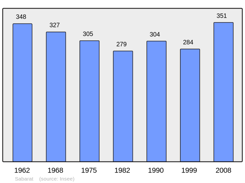 Soubor:Population - Municipality code 09253.png