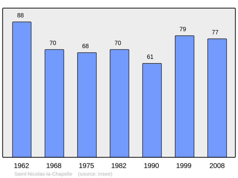 Soubor:Population - Municipality code 10355.png