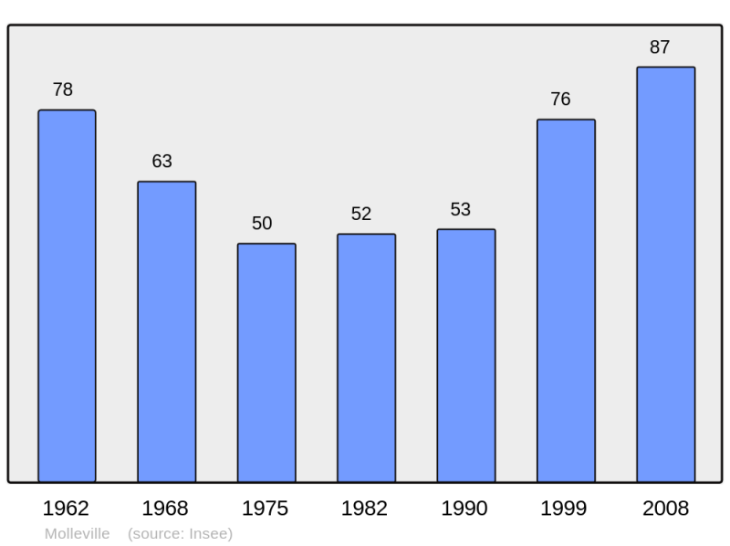 Soubor:Population - Municipality code 11238.png