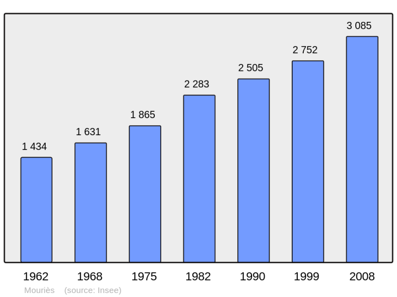 Soubor:Population - Municipality code 13065.png