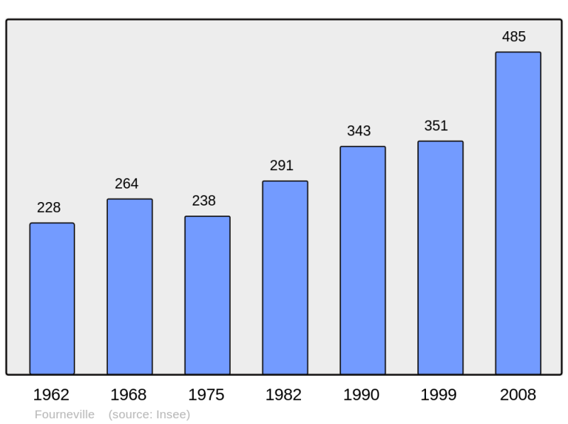 Soubor:Population - Municipality code 14286.png