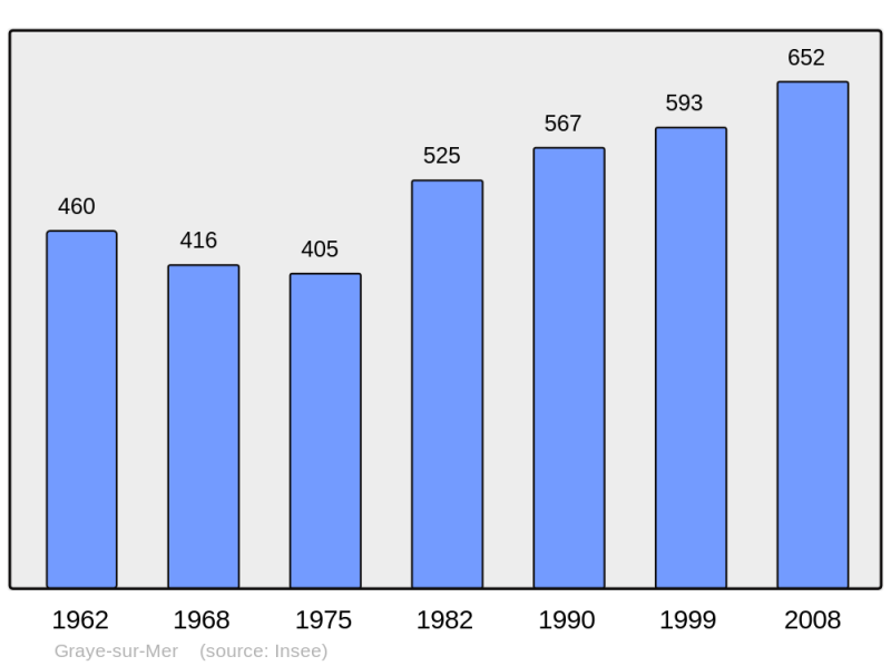 Soubor:Population - Municipality code 14318.png