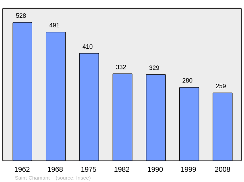 Soubor:Population - Municipality code 15176.png