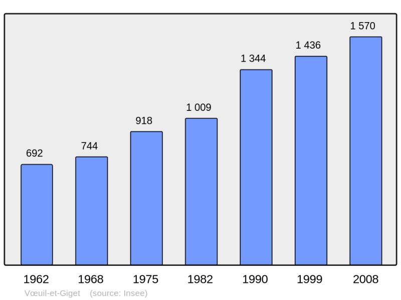 Soubor:Population - Municipality code 16418.png